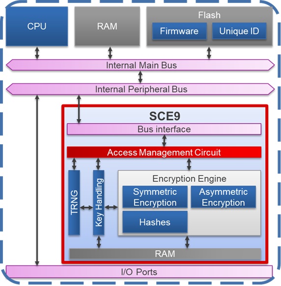 Secure Crypto Engine Diagram