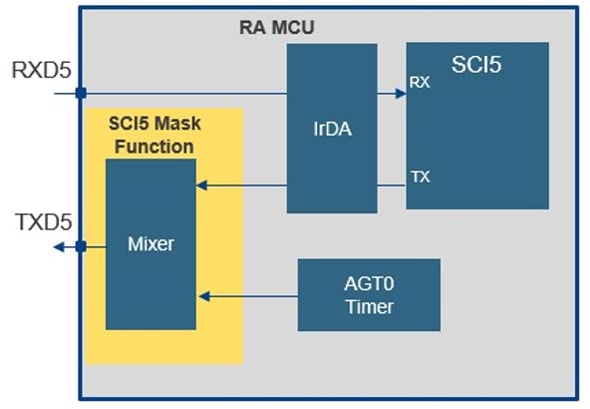 SCI AGT Mask Function