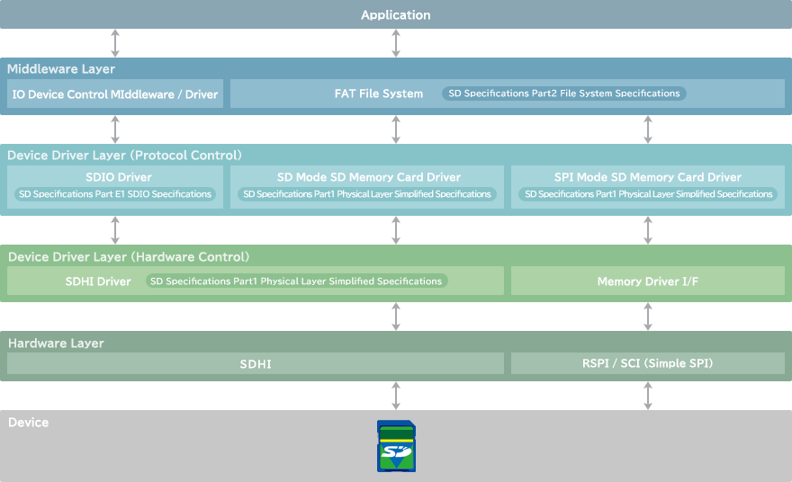 SD Card Driver for RX Family Application Configuration