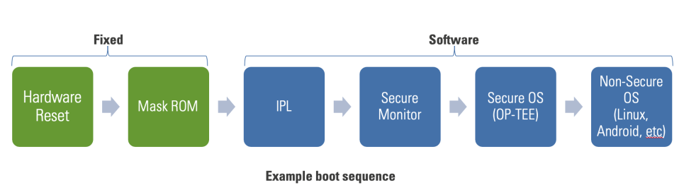 Example boot sequence