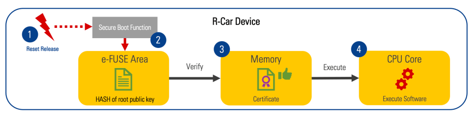 Secure boot on an R-Car device