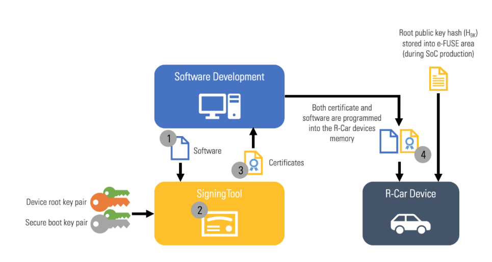 Secure Boot Sequence