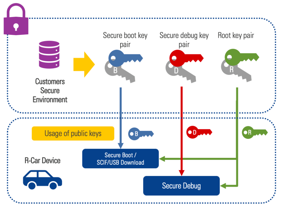 Secure boot signing process