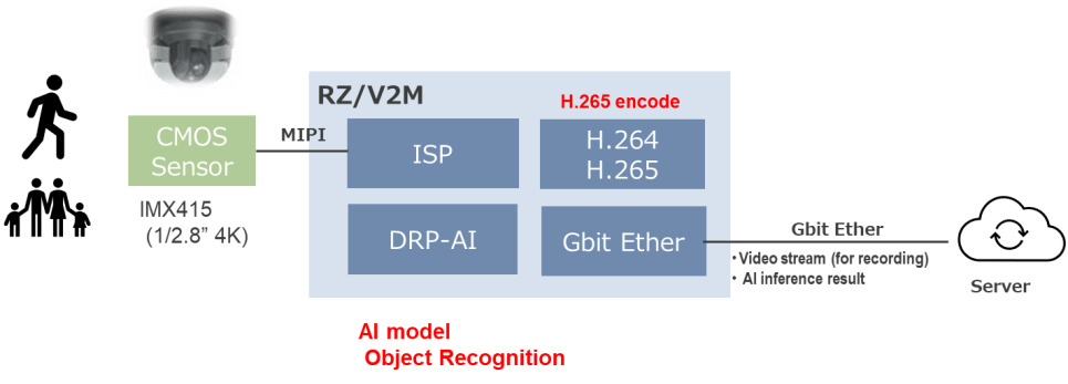 Security camera system block diagram