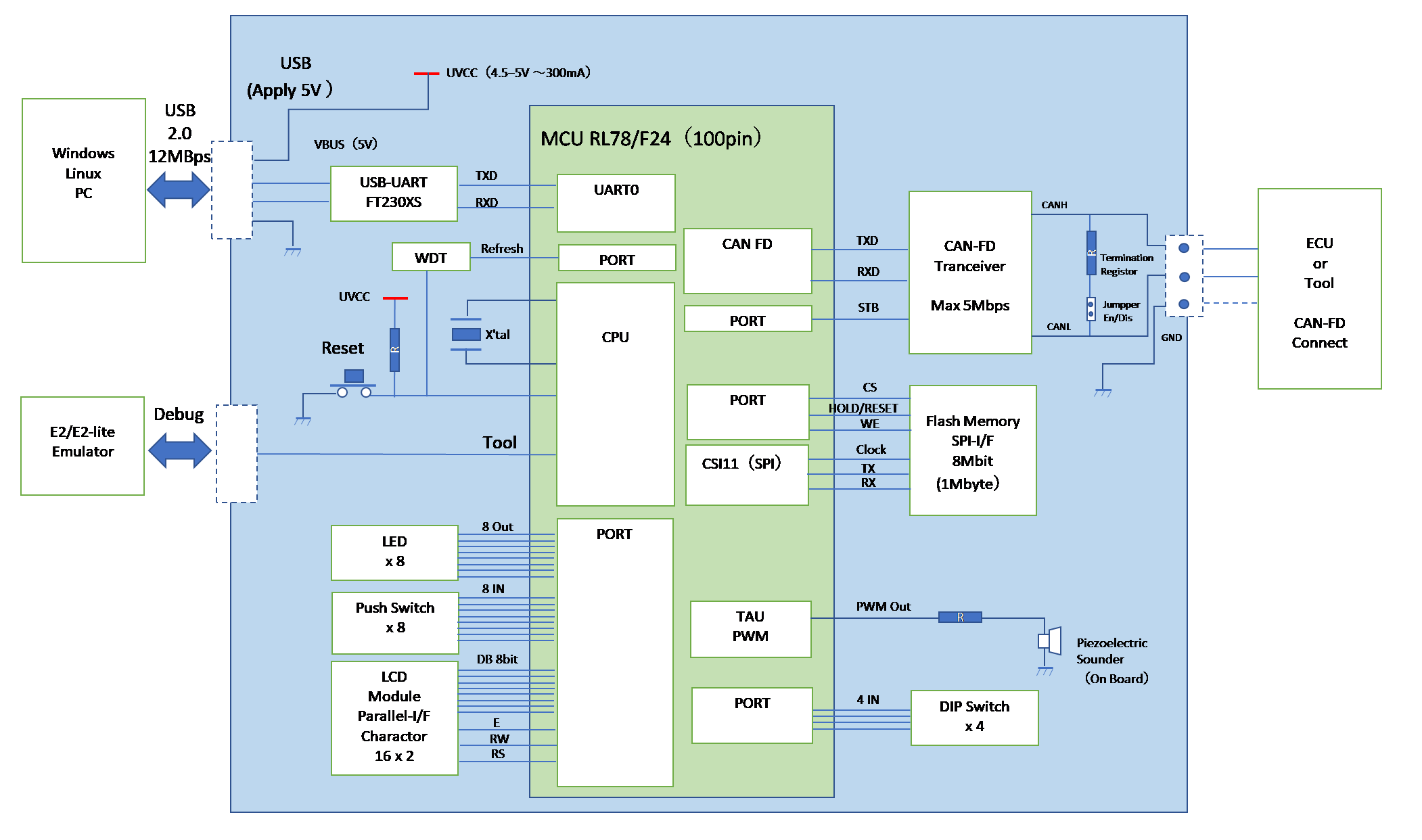 Block diagram of Security RSSK ver2