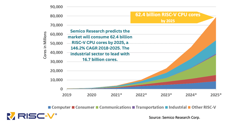 Semico Research for RISC-V CPU Market