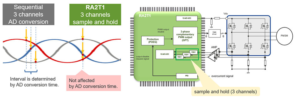 Example of sensorless vector control with 3-shunt current detection block diagram