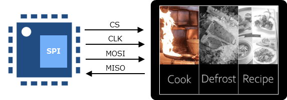 GUI solution using SPI