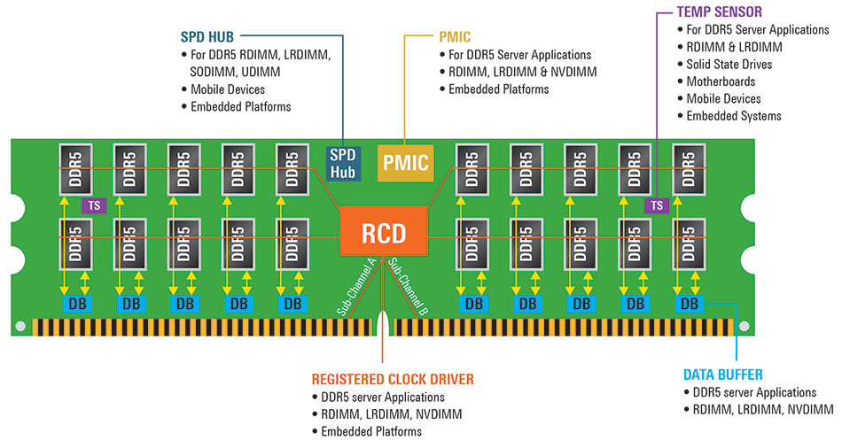 Figure 1: Server DIMM