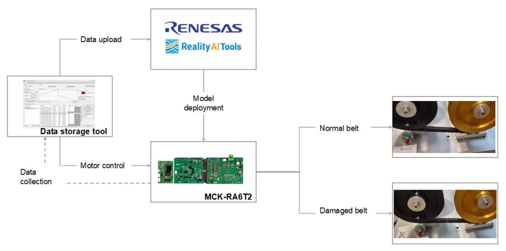 Flowchart showing the setup for a controlled testbench using two belts.