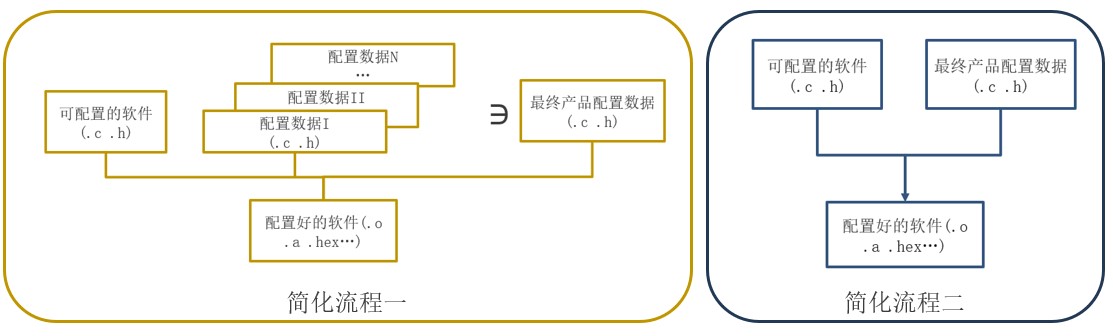 simplified-lifecycle-options-for-configurable-software-defined-by-ISO26262-chinese