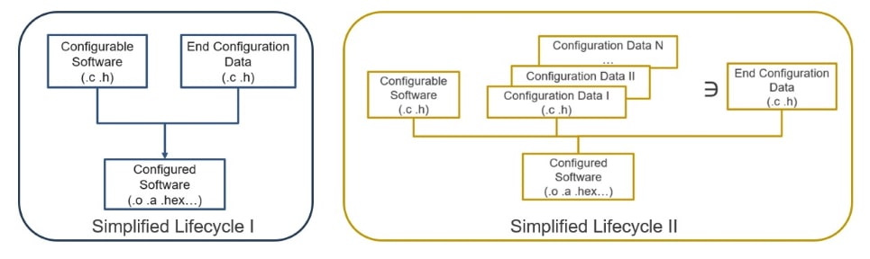 Simplified Lifecycle Options for Configurable Software Defined by ISO 26262