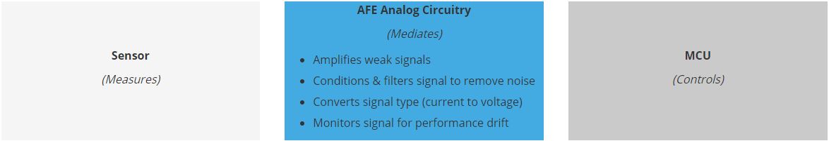 Analog Front End Brings Sensor and Microcontroller Together