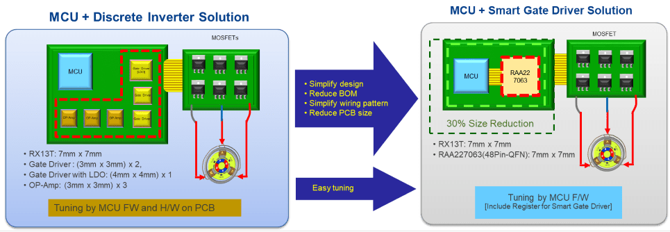 Size comparison – integrated smart gate driver