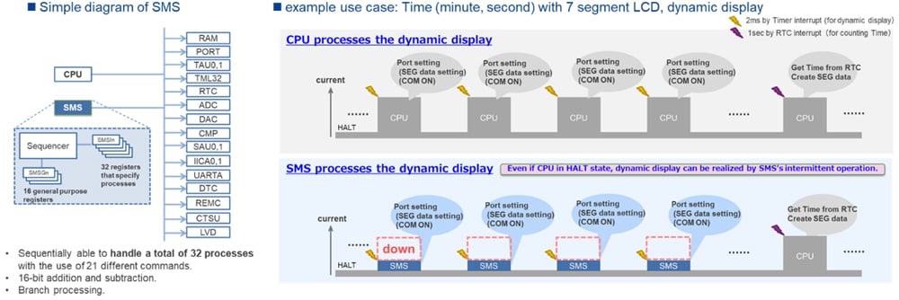 SMS diagram and use case example