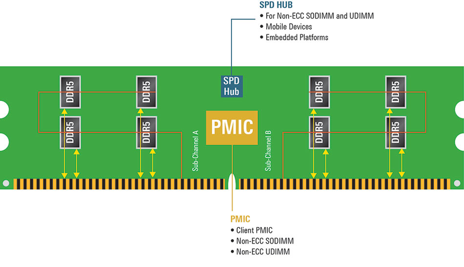 Figure 3: Client SODIMM