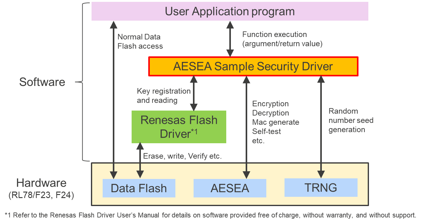 Software structure of AESEA Sample Security Driver