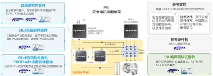 Renesas解决方案概述，它如何支持系统示例