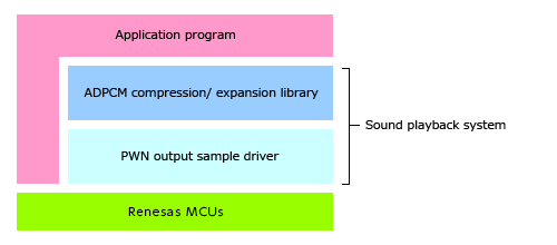 For sound decompression