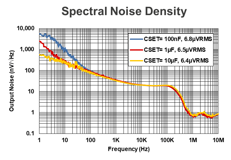 Spectral Noise Density