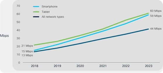 Ookla’s Speedtest for Global Mobile Average Speeds by Device Type