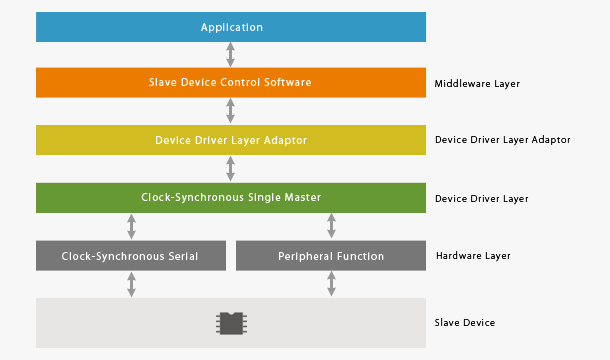 Modular composition