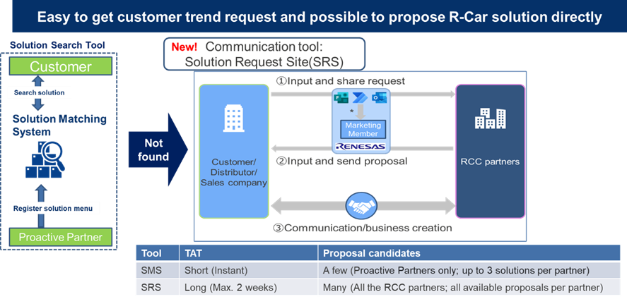 Solution Request Site