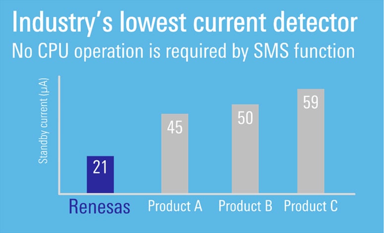 Standby Current Detector Comparison Chart