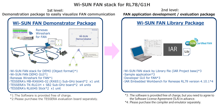 Wi-SUN FAN stack for RL78/G1H