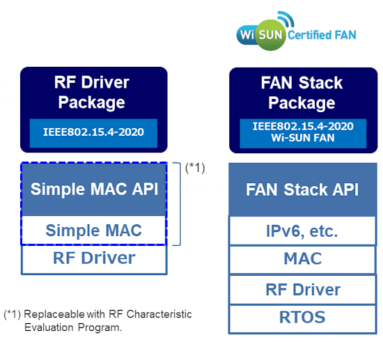 RF Driver Package and FAN Stack Package