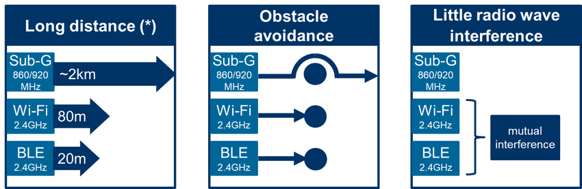 Long distance, obstacle avoidance, little radio wave interference