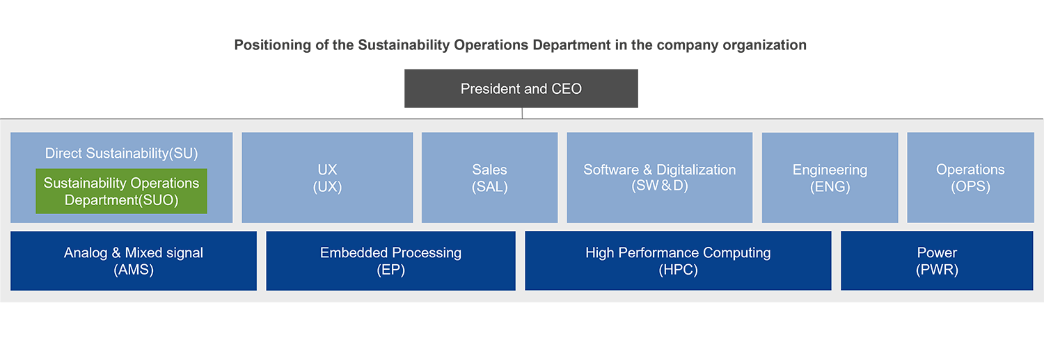 Positioning of the Sustainability Operations Department in the company organization Positioning of the Sustainability Operations Department in the company organization
