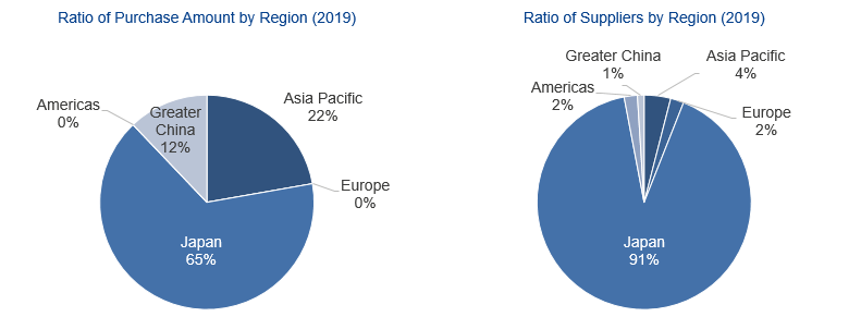 Ratio of Purchase Amount by Region(2019)