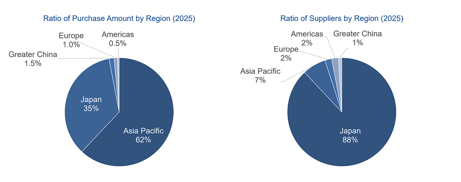 Supply Chain Overview Data Supply Chain Overview Data