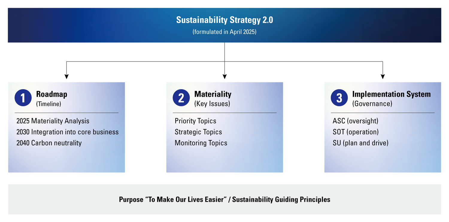 Sustainability Framework Sustainability Framework