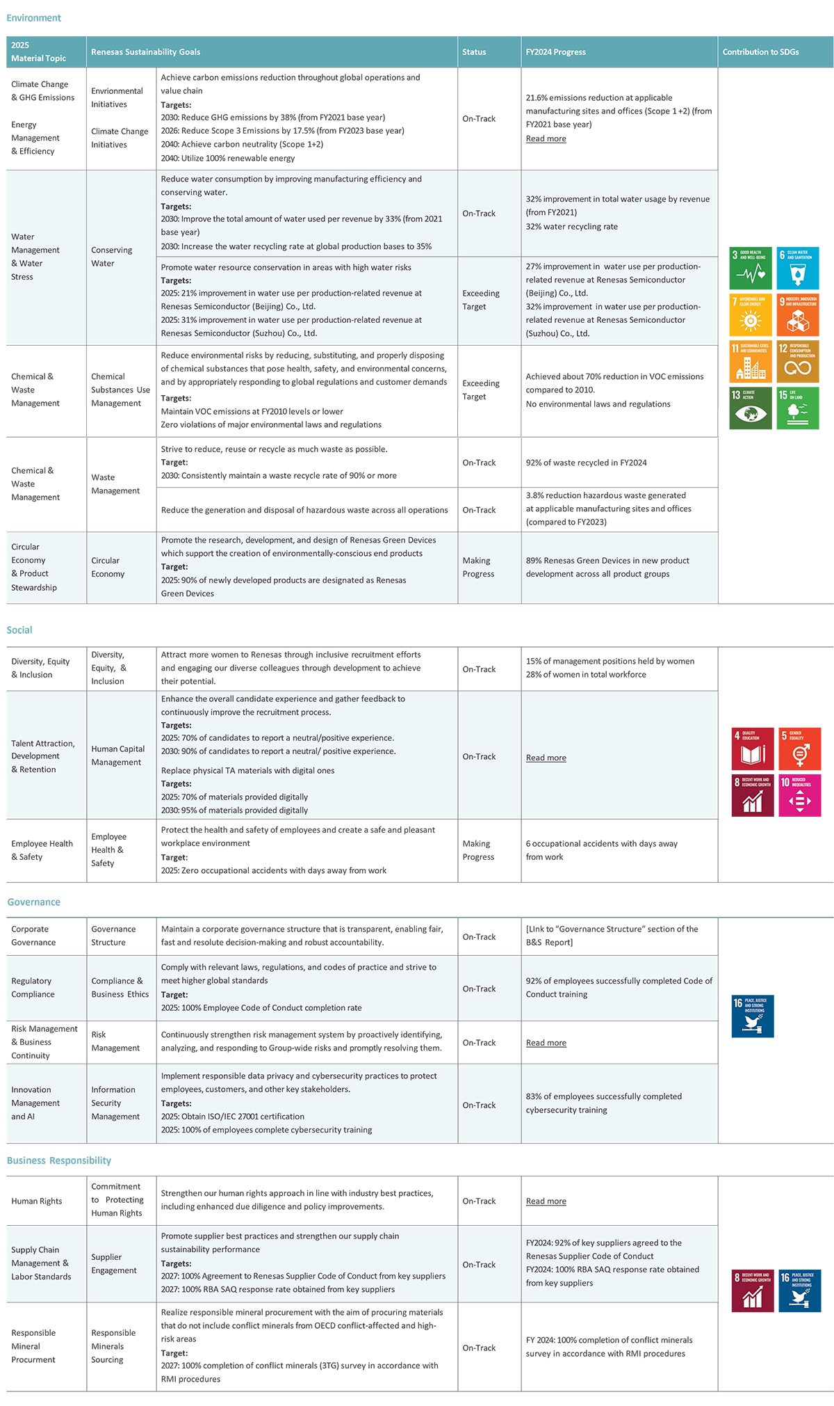 Sustainability Targets