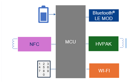 Illustration of a system architecture designed to support multiple lock and unlock methods, addressing the diverse requirements of smart lock providers.