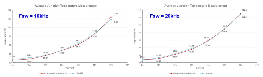 System Evaluation Results with 100V REXFET-1 RBA300N10EANS-3UA02/RBE015N10R1SZQ4 Graphs