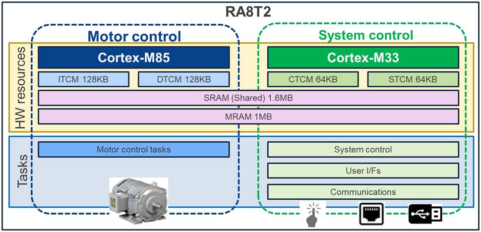 Example of Task Placement in a RA8T2 Dual-Core System