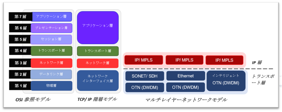 TCP/IP階層モデル、マルチレイヤーネットワークモデルと従来のOSI参照モデル比較