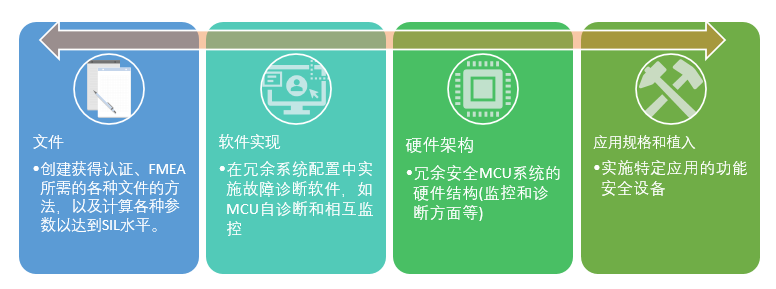 开发商获得功能安全标准认证的技术问题