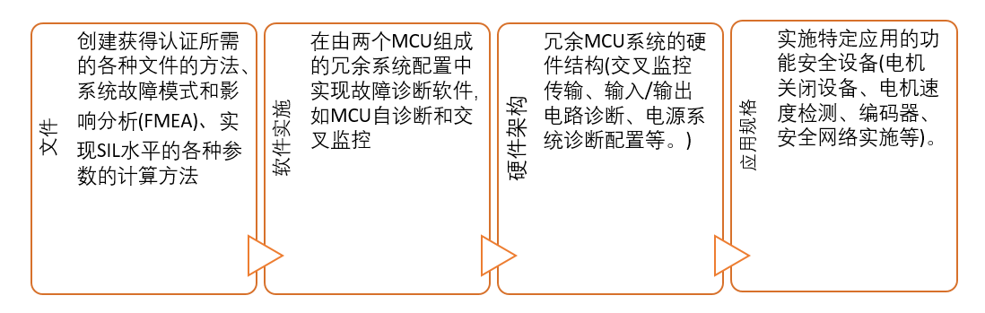 开发商获得SIL一致的功能安全认证的技术问题