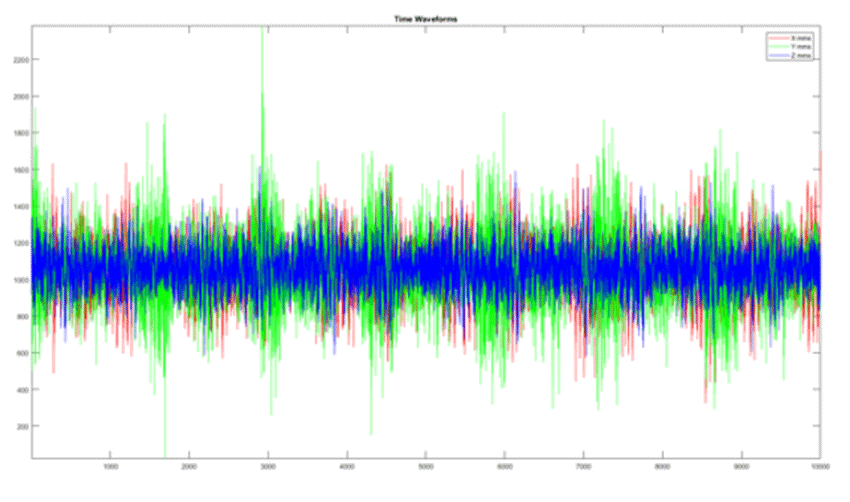 Time-waveform data underlying the previous FFT and RMS calculations.