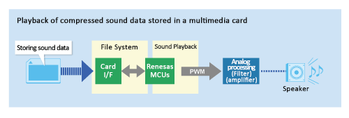 Sample application combining a file system and sound playback