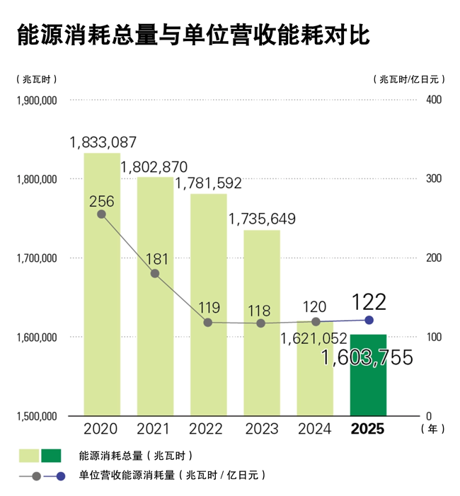 Total Amount of Energy Consumed vs. Consumption per Revenue (Chinese) Chinese translated version of the chart showing the total amount of energy consumed vs. consumption per revenue from 2020 through 2025.