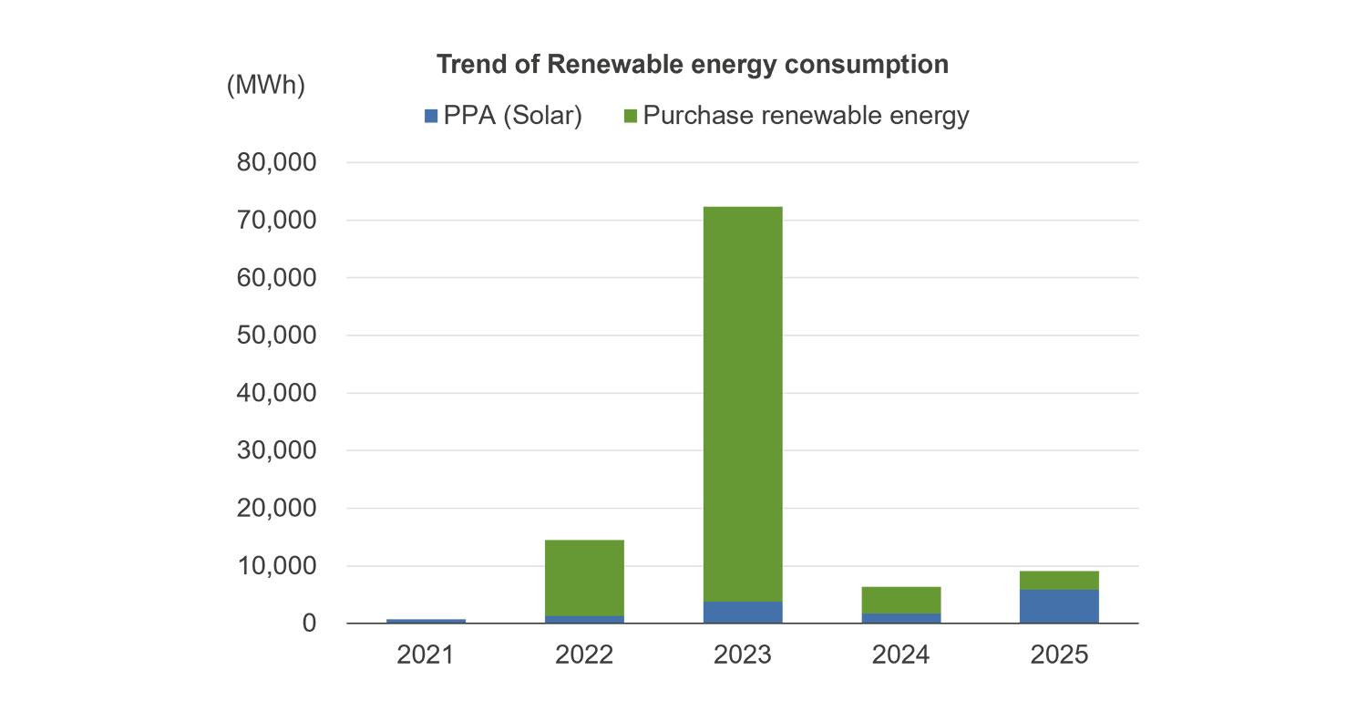Trend of Renewable energy consumption Trend of Renewable energy consumption