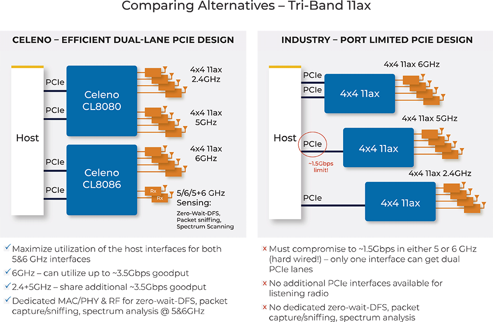 Tri-Band Architectures