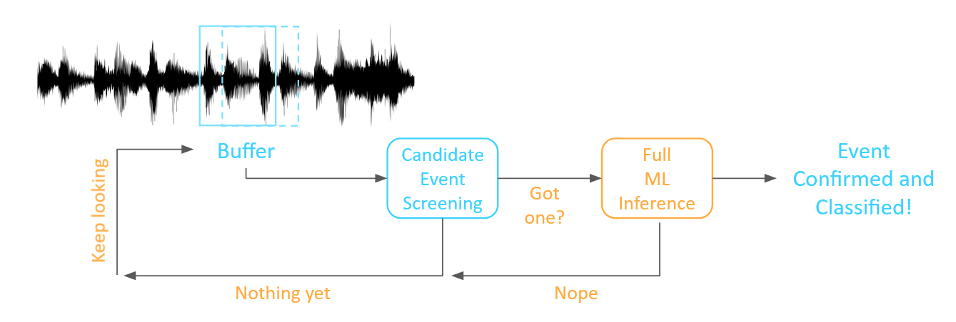 Triggered Segmentation