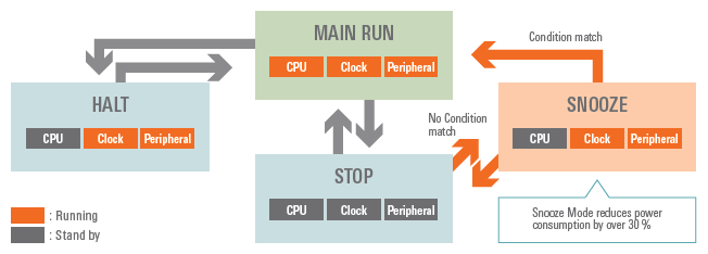 RL78 True Low Power Diagram