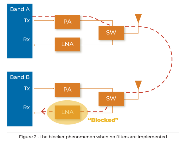 Two radios, each operating on a different band - Band A and Band B